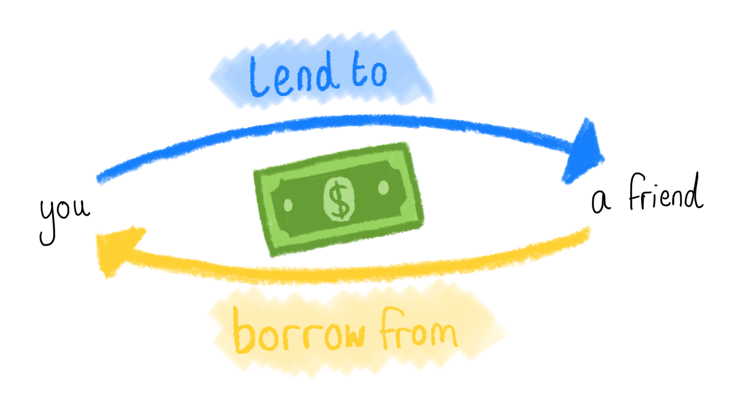 FSZBlendedEngl: Text: Borrow & Lend