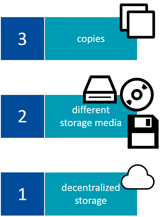 3 copies, 2 different storage media, 1 decentralized storage