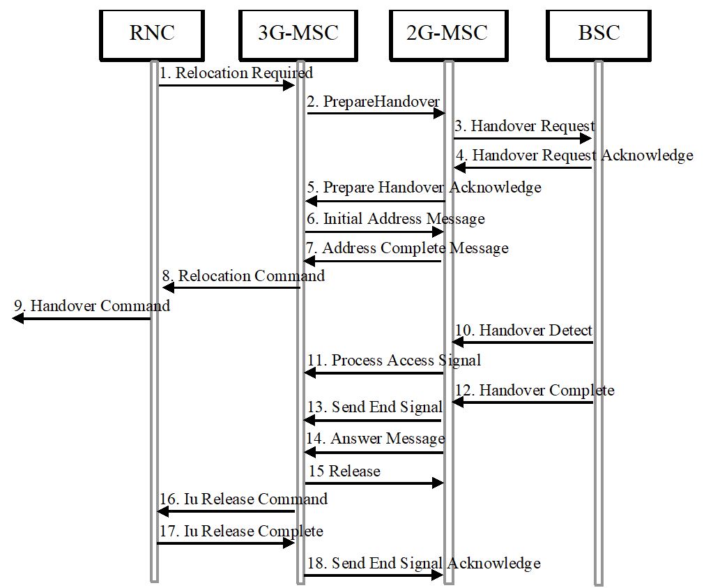 The handover from UMTS to GSM: 1. If conditions for a handover to UMTS are fulfilled, the RNCsends a Relocation Required to the 3G-MSC. 2. The 3G-MSC transfers the request to the 2G-MSC as Prepare Handover. 3. The request is transferred to the target BSC as Handover Request. 4. The end of resource allocation is acknowledged from RNC to 3G-MSC by Handover Request Acknowledge. 5. 2G-MSC sends Prepare Handover Acknowledge to 3G-MSC. 6. 3G-MSC sends Initial Address Message to 2G-MSC. 7. 2G-MSC answers with Address Complete Message. 8. with the Relocation Command from 3G-MSC to RNC and 9. Handover Command from RNC to MS, the MS gets a description of the target cell. It then detaches from RNC and attaches to BSC. 10. BSC sends Handover Detect to the 2G-MSC. 11. 2G-MSC sends Process Access Signal to 3G-MSC. 12. BSC sends Handover Complete to 2G-MSC. 13. 2G-MSC sends Send End Signal to 3G-MSC followed by sending 14. Answer Message 15. The 3G-MSC answers with Release to the 2G-MSC. 16. Then the 3G-MSC sends IU Release Command to the RNC. 17. And receives Iu Release Complete from the RNC. 18. It ends with Send End Signal Acknowledge from 3G-MSC to 2G-MSC.