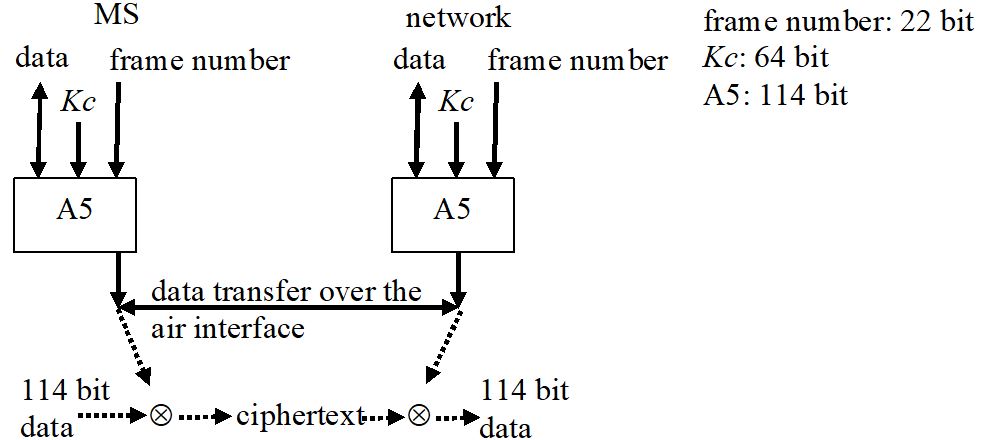On the left is the MS, on the right the network. At both there are the parameters Kc and frame number as well as data fed into the block A5. From the two blocks an arrow indicates the data stream produced. The streams are connected by an double-sided arrow indicating data transfer over the air interface. Thereunder is a line starting with 114 bit data followed by an XOR, ci-phertext, another XOR and again 114 but data stream.