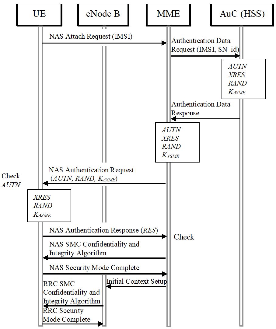 There are UE, eNodeB, MME and AuC (HSS). 1. The UE sends NAS Attach Request with the IMSI to the MME. 2. The MME sends Authentication Data Request with IMSI and SN_id to the AuC. 3. The AuC answers with Authentication Data Response with AUTN, XRES, RAND, and KASME 4. The MME sends NAS Authentication Request with AUTN, RAND ans KASME to the UE. 5. The US answers with NAS Authentication Response with RES. 6. The MME sends NAS SMC Confidentiality And Integrity Algorithm to the UE. 7. The UE sends NAS Security Mode Complete to the MME. 8. The MME sends Initial context setup to the eNodeB. 9. The eNodeB sends RRC SMC Confidentiality And Integrity Algorithm to the UE. 10. The UE answers with RRC Security Mode Complete.