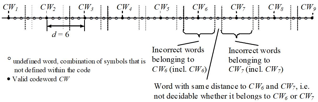 There are multiple circles along a line. Every sixth circle is filled in black indicating a distance of 6. In the middle between the black dots are lines, grouping the black dots with two circles to the left and two circles to the right. The circles indicate incorrect words that will be decoded as the corresponding code word. Between the circles always one circle is left out from the grouping. This code word cannot be mapped onto a code word.